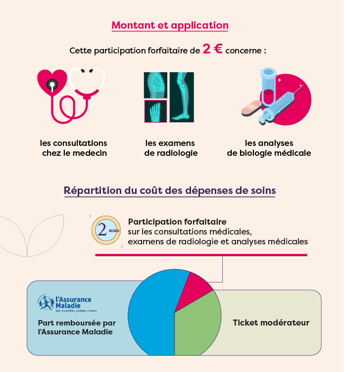 accès aux soins et reste à charge 2024